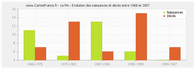 Le Pin : Evolution des naissances et décès entre 1968 et 2007